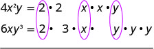 Mathematical expressions 4x^2y and 6xy^3 are factored into their prime and variable components, with common factors 2, x, and y highlighted by magenta ovals.